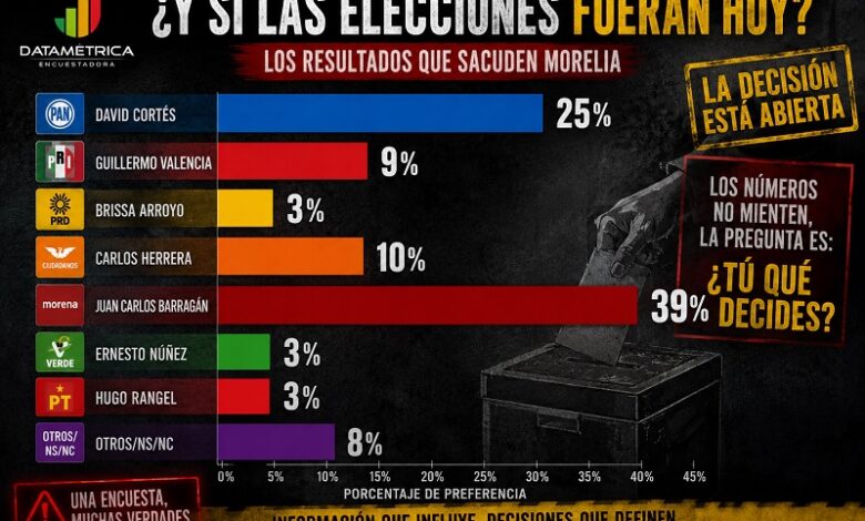 Elecciones, Morelia, Juan Carlos Barragán, Datamétrica