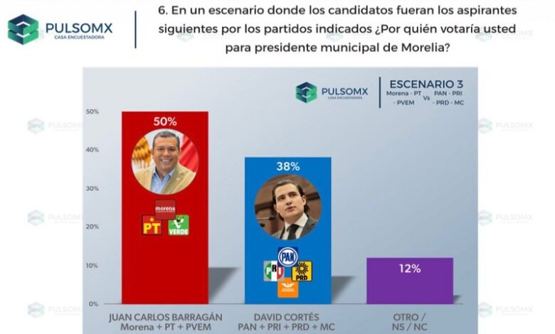 encuestas electorales, Juan Carlos Barragán