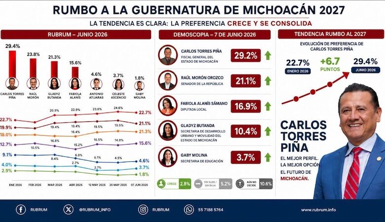 Carlos Torres Piña, encuestas