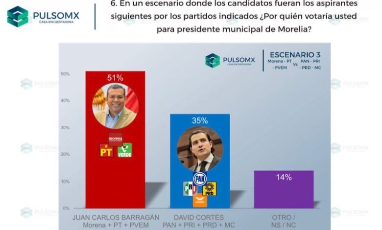PulsoMX, encuesta en Morelia