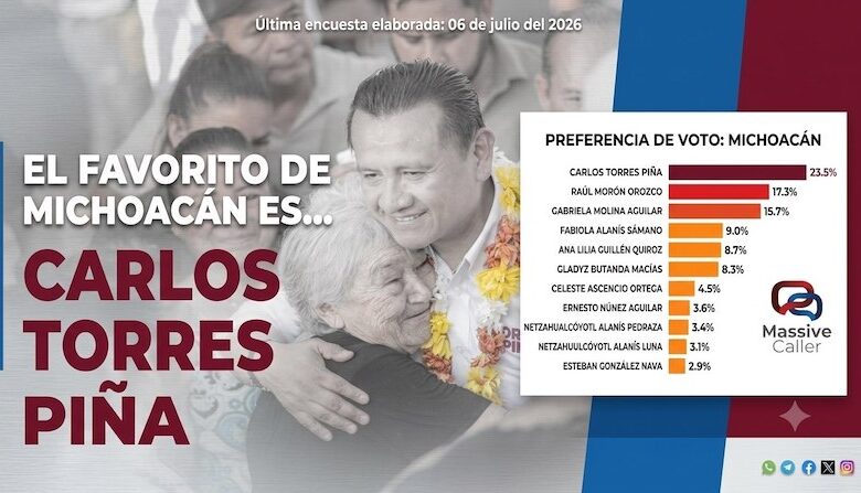 Encuesta de Massive Caller, Carlos Torres Piña