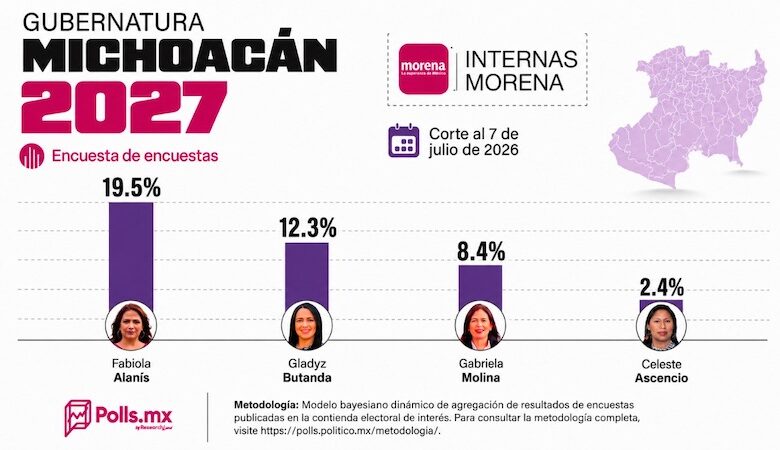 Encuesta Polls.mx