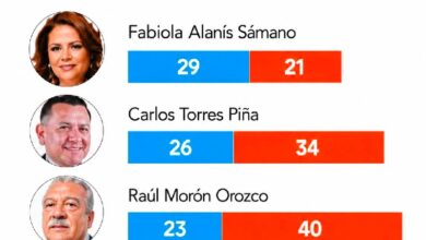 Resultados de encuesta política