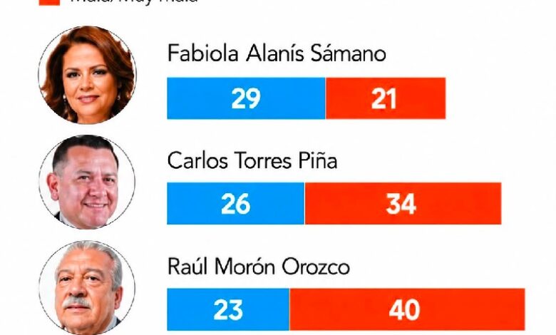 Resultados de encuesta política