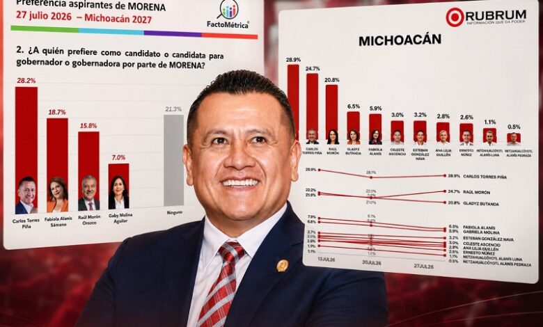 Torres Piña lidera encuestas